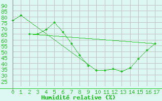 Courbe de l'humidit relative pour Vinars