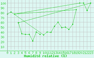 Courbe de l'humidit relative pour Piz Martegnas