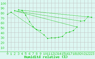 Courbe de l'humidit relative pour Zenica