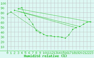 Courbe de l'humidit relative pour Berlin-Dahlem