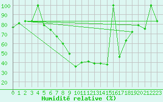 Courbe de l'humidit relative pour Postojna