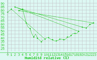 Courbe de l'humidit relative pour Karlovy Vary