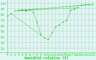 Courbe de l'humidit relative pour Jokioinen