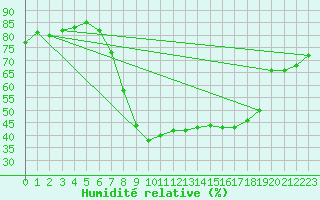 Courbe de l'humidit relative pour Twenthe (PB)
