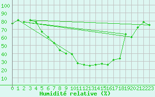 Courbe de l'humidit relative pour Messstetten