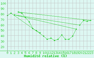 Courbe de l'humidit relative pour Coburg