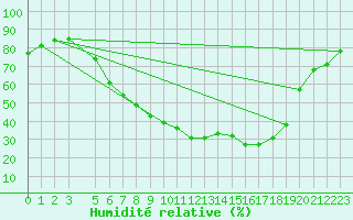 Courbe de l'humidit relative pour Torpshammar