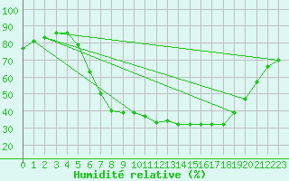 Courbe de l'humidit relative pour Harzgerode