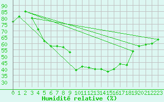 Courbe de l'humidit relative pour Punkaharju Airport