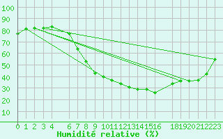 Courbe de l'humidit relative pour Buitrago
