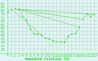 Courbe de l'humidit relative pour Constance (All)