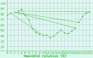 Courbe de l'humidit relative pour Quickborn