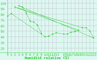 Courbe de l'humidit relative pour Trevico