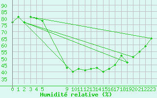 Courbe de l'humidit relative pour Kilpisjarvi Saana