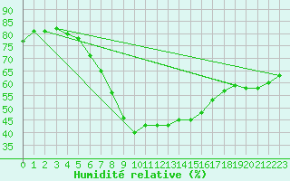 Courbe de l'humidit relative pour Utena