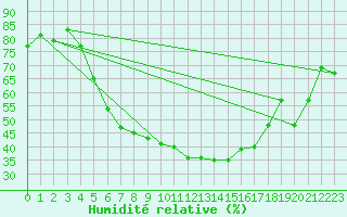 Courbe de l'humidit relative pour Krumbach