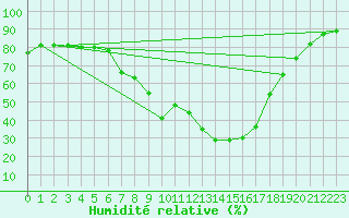 Courbe de l'humidit relative pour Pobra de Trives, San Mamede