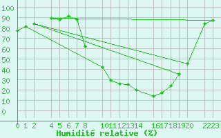 Courbe de l'humidit relative pour Bielsa