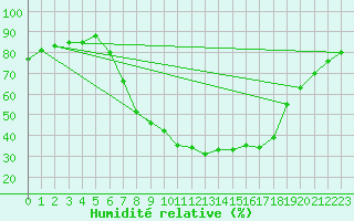 Courbe de l'humidit relative pour Michelstadt