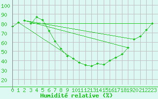 Courbe de l'humidit relative pour Payerne (Sw)