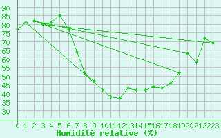 Courbe de l'humidit relative pour Sion (Sw)