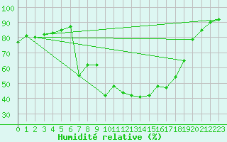 Courbe de l'humidit relative pour Grardmer (88)