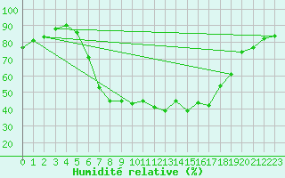 Courbe de l'humidit relative pour Sliac