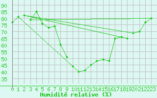 Courbe de l'humidit relative pour Sion (Sw)