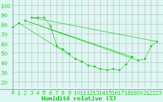 Courbe de l'humidit relative pour Fribourg (All)