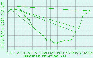 Courbe de l'humidit relative pour Horn