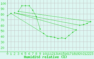 Courbe de l'humidit relative pour Stuttgart / Schnarrenberg
