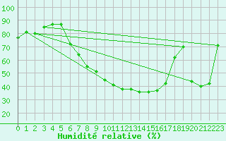 Courbe de l'humidit relative pour Alfeld