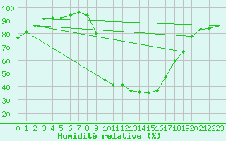 Courbe de l'humidit relative pour Kapfenberg-Flugfeld