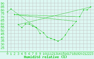 Courbe de l'humidit relative pour Preitenegg