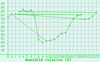 Courbe de l'humidit relative pour Semenicului Mountain Range