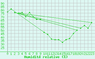 Courbe de l'humidit relative pour Tozeur