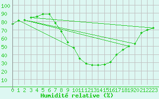 Courbe de l'humidit relative pour Saint Wolfgang