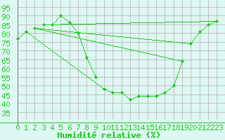 Courbe de l'humidit relative pour Mariapfarr