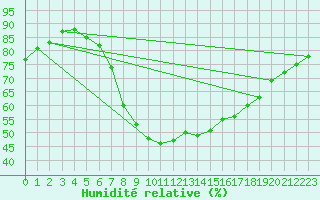 Courbe de l'humidit relative pour Oviedo