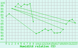 Courbe de l'humidit relative pour Calais / Marck (62)
