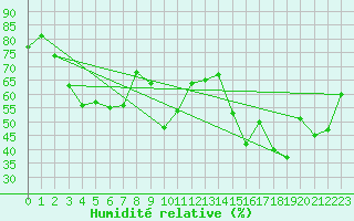 Courbe de l'humidit relative pour Cap Corse (2B)