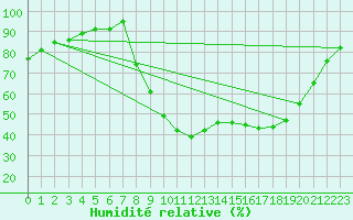 Courbe de l'humidit relative pour Figari (2A)