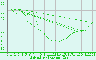 Courbe de l'humidit relative pour London St James Park