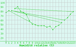 Courbe de l'humidit relative pour Pizen-Mikulka
