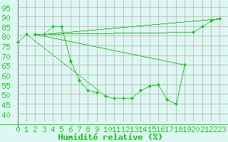 Courbe de l'humidit relative pour Eslohe