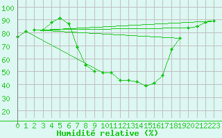 Courbe de l'humidit relative pour Weitensfeld
