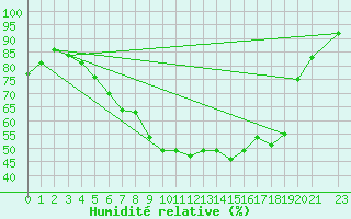 Courbe de l'humidit relative pour Hjartasen