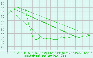 Courbe de l'humidit relative pour Neumarkt