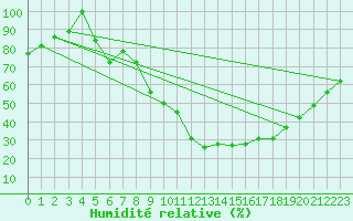 Courbe de l'humidit relative pour Jerez de Los Caballeros