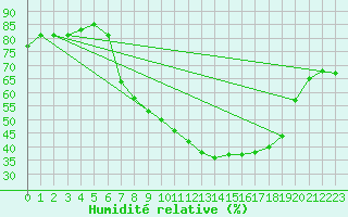 Courbe de l'humidit relative pour Soria (Esp)